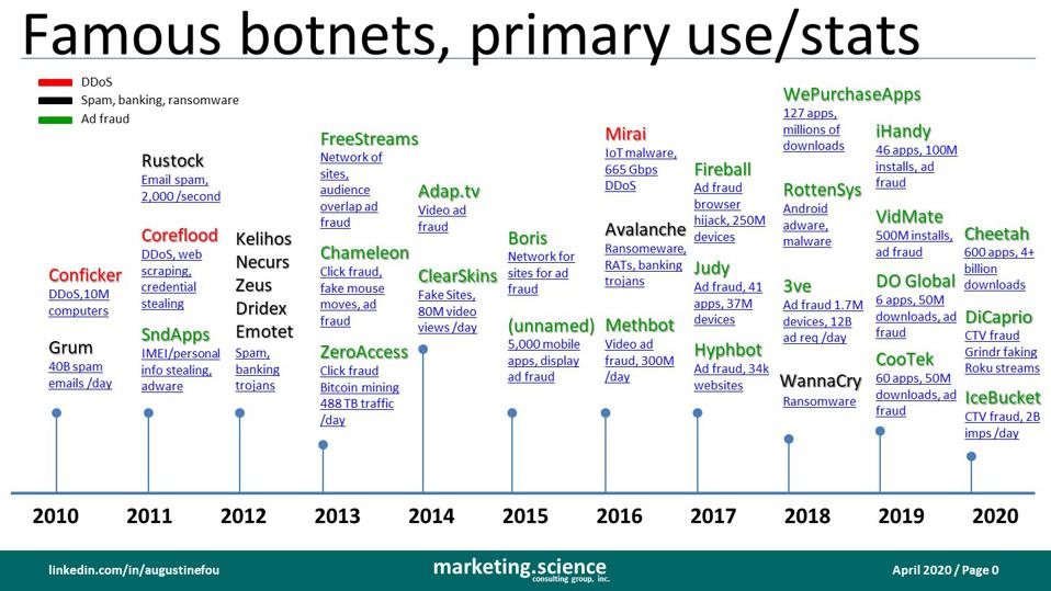 Augustine Fou slide of famous botnets