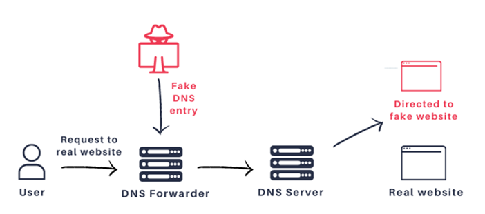 DNS spoofing