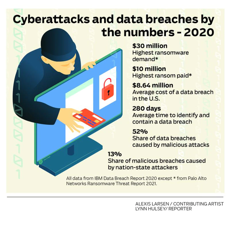 Cyberattacks and data breaches by the numbers - 2020