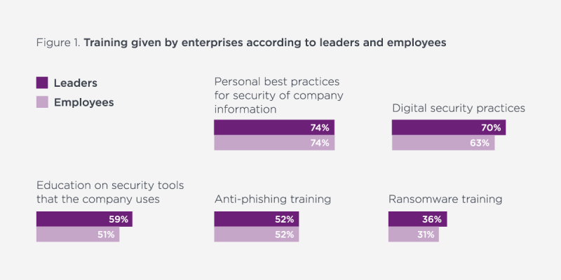 Figure 1. Training given by enterprises according to leaders and employees. 74% of both leaders and employees said they received training in personal best practices for security of company information, 70% of leaders and 63% of employees received training in digital security practices, 59% of leaders and 51% of employees received education on security tools that the company uses, 52% of leaders and employees received training on anti-phishing training, and 36% of leaders and 31% of employees received ransomware training.