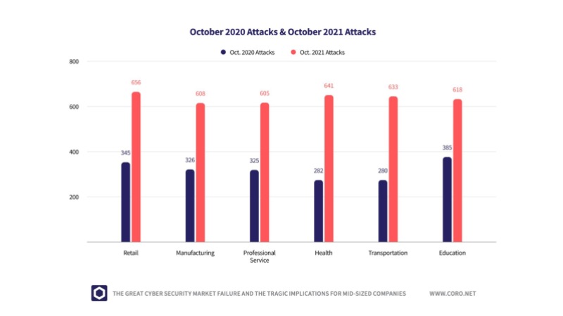 Bar graph. Caption: Comparison of cyber attacks by industry between October 2020 and October 2021. Detailed results are written verbatim in the article itself.
