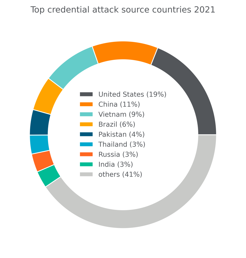 Title: Top credential attack source countries 2021. United States is 19%, China is 11%, Vietnam is 9%, Brazil s 6%, Pakistan is 4%, Thailand is 3%, Russia is 3%, India is 3%, and others are 41%.