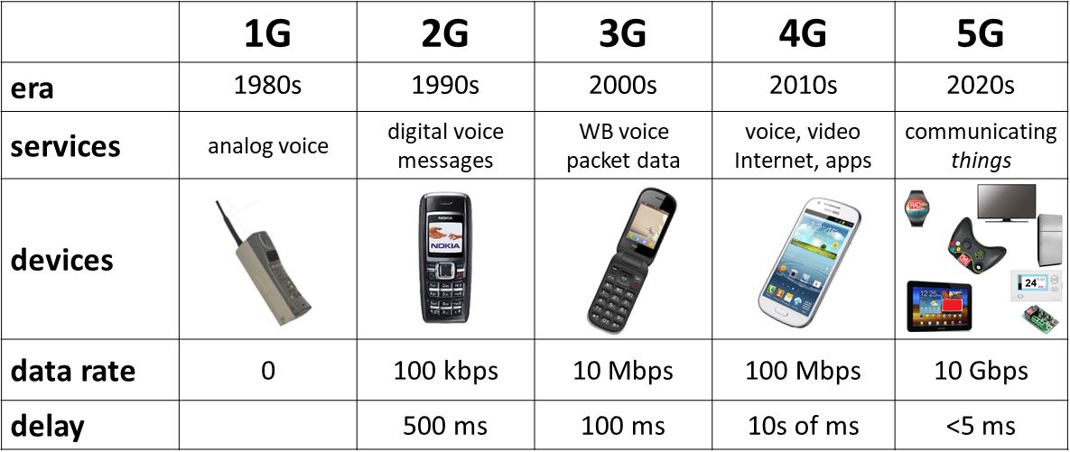 A table showing the chronology of mobile technology - from 1G to 5G