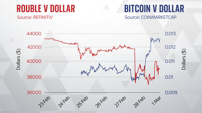 The value of Bitcoin rose as the Rouble fell due to sanctions