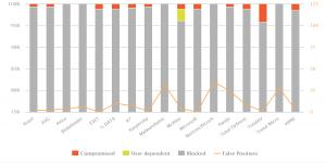 Chart of AV-Comparatives test results H1 2022 – Real-World Protection Test of 17 consumer antivirus products