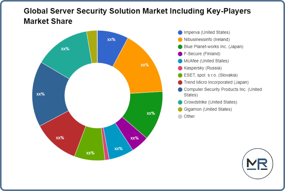 Global Server Security Solution Market