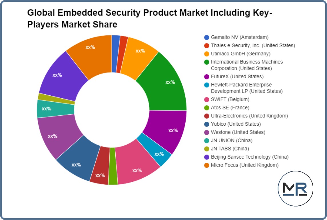Global Embedded Security Product Market