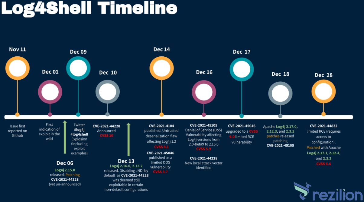 Log4Shell bug discovery and fixing timeline