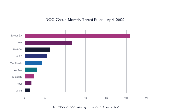 Chart shows number of victims by threat actor group in April 2022