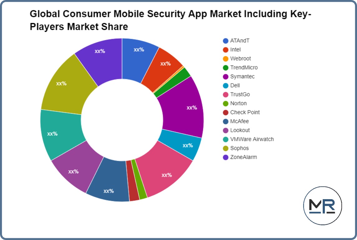 Global Consumer Mobile Security App Market