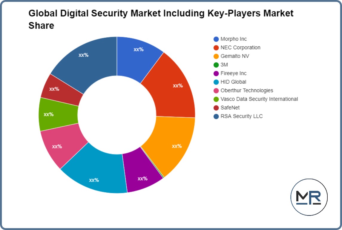 Global Digital Security Market