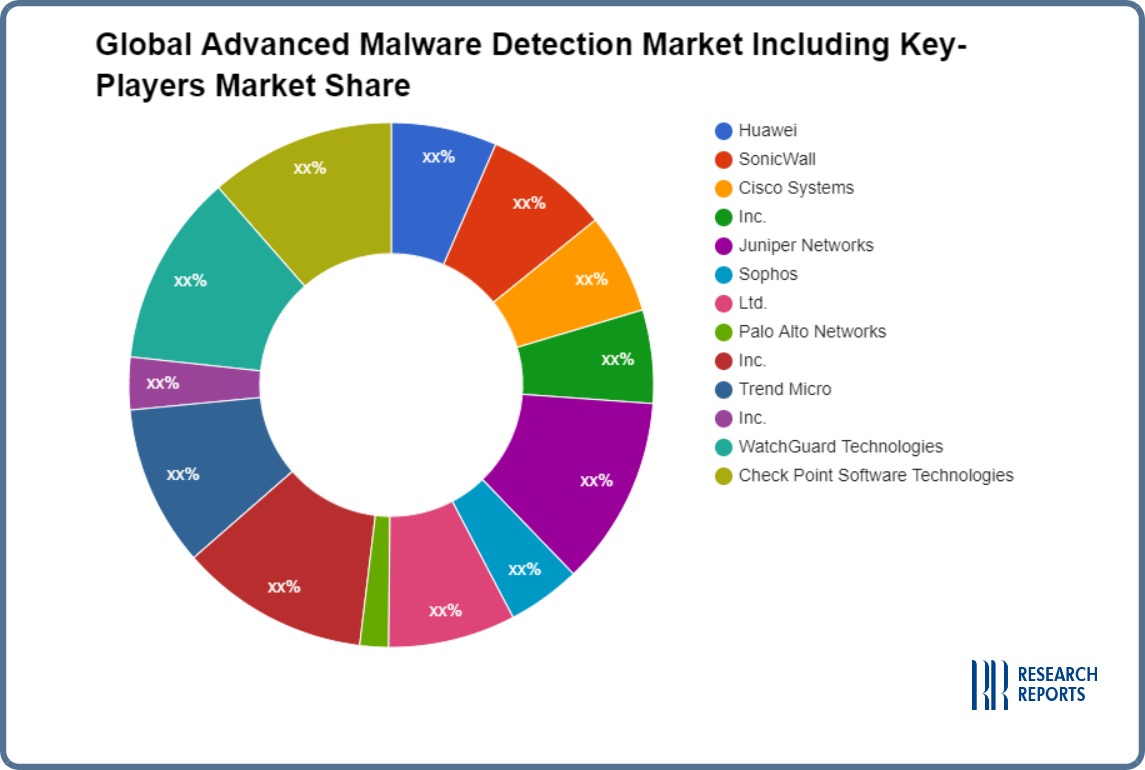 Global Advanced Malware Detection Market