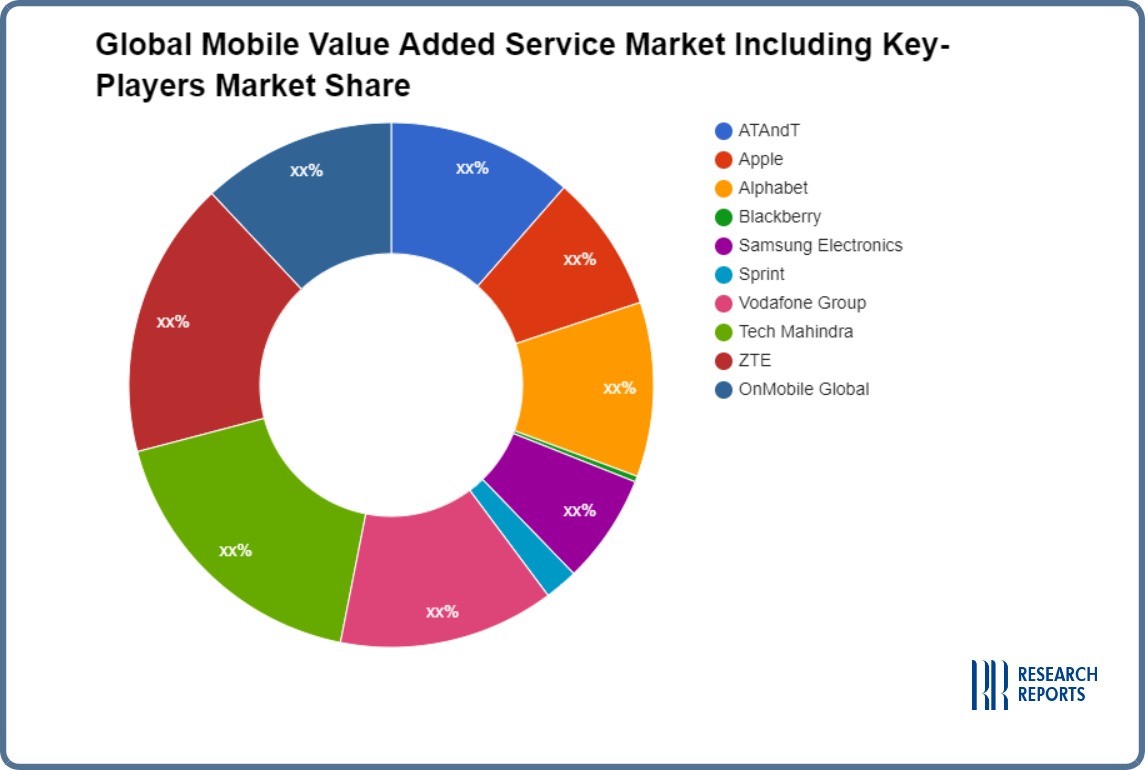 Global Mobile Value Added Service Market