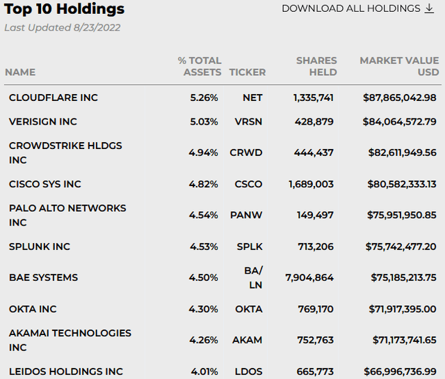 HACK ETF Top-10 Holdings