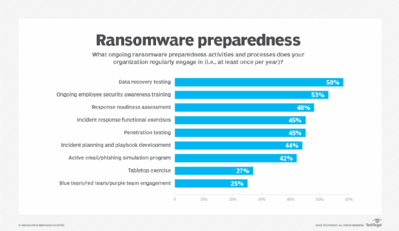 Chart showing what ransomware preparedness activities companies engage in