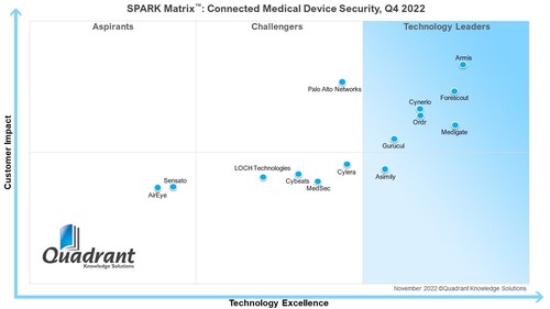 Armis has been named a clear leader for technology excellence and customer impact by Quadrant Knowledge Solutions in its recent report, SPARK Matrix: Connected Medical Device Security Solutions, Q4 2022.
