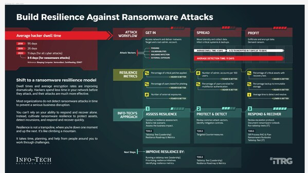 Info-Tech’s step-by-step guide to building resilience against ransomware attacks from the firm’s “Build Resilience Against Ransomware Attacks” blueprint. (CNW Group/Info-Tech Research Group)