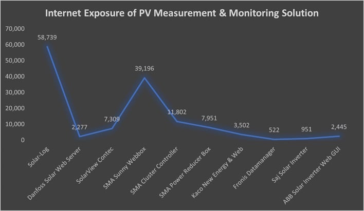 exposure startling security report finds solar power systems are ripe for hacking 708