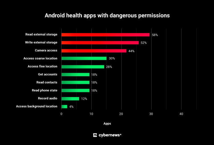 Android health apps with dangerous permissions