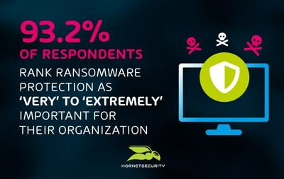Ransomware protection ranked as 'Very' to 'Extremely' important for organizations.