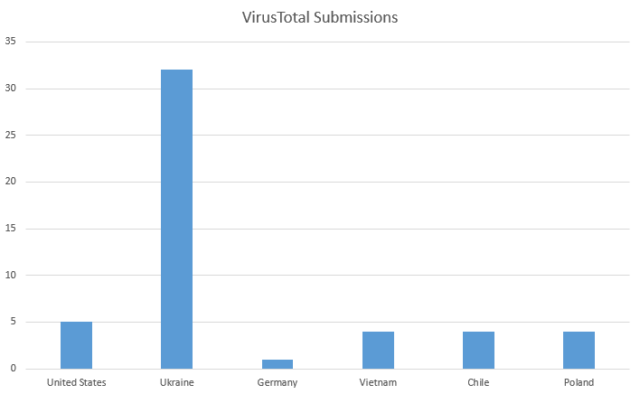 Virus Total Submissions of LitterDrifter