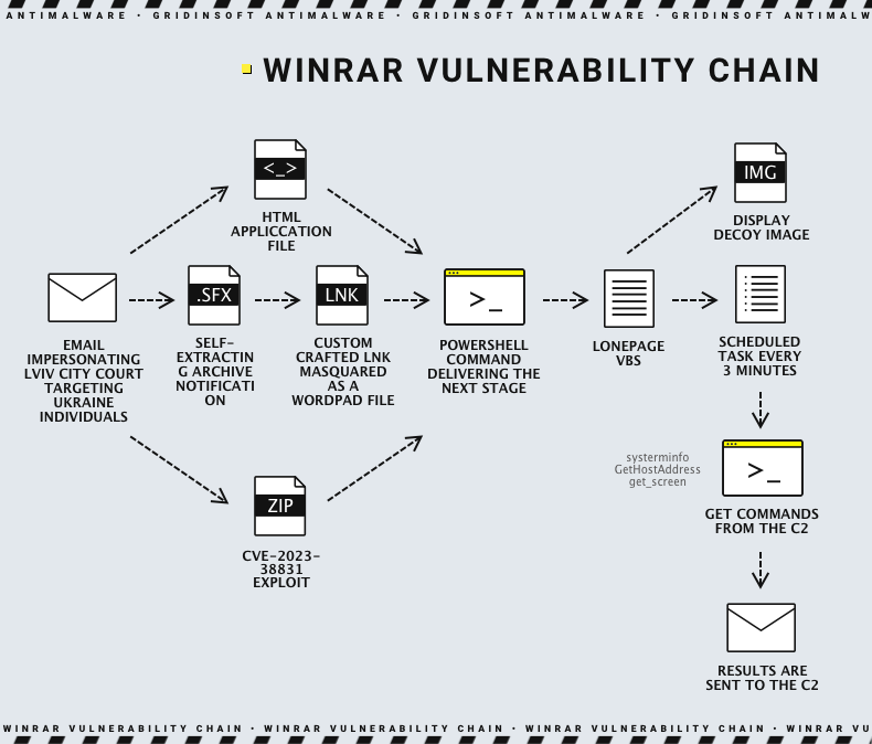 WinRar Vulnerability