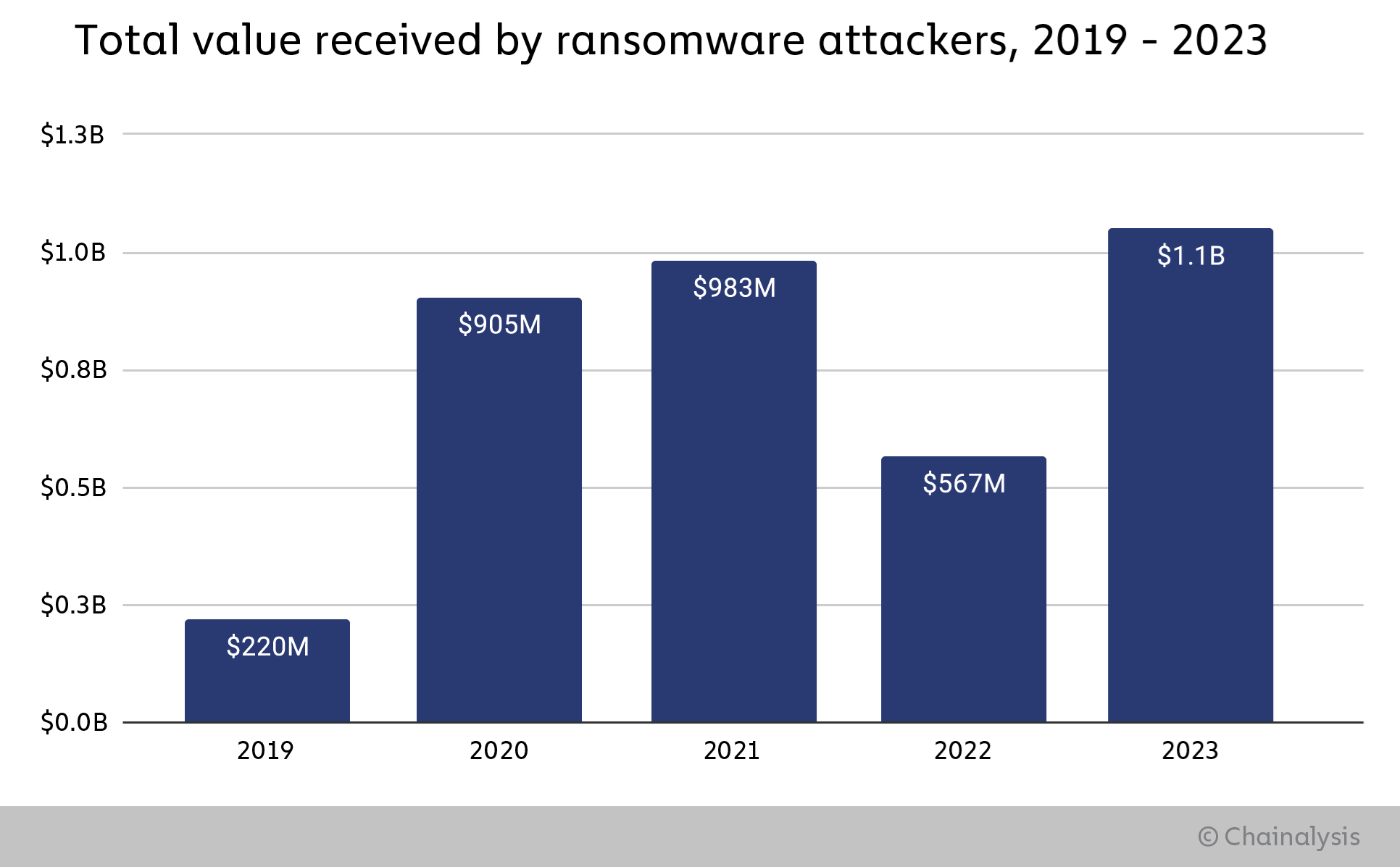 Ransomware earnings hit $1.1 billion in 2023, a record high, up from $567 million in 2022, Chainalysis reports.