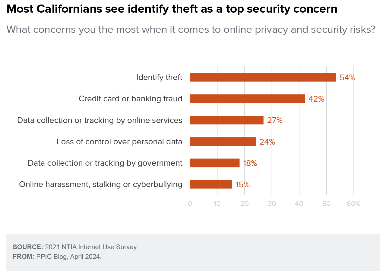 figure - Most Californians see identify theft as a top security concern