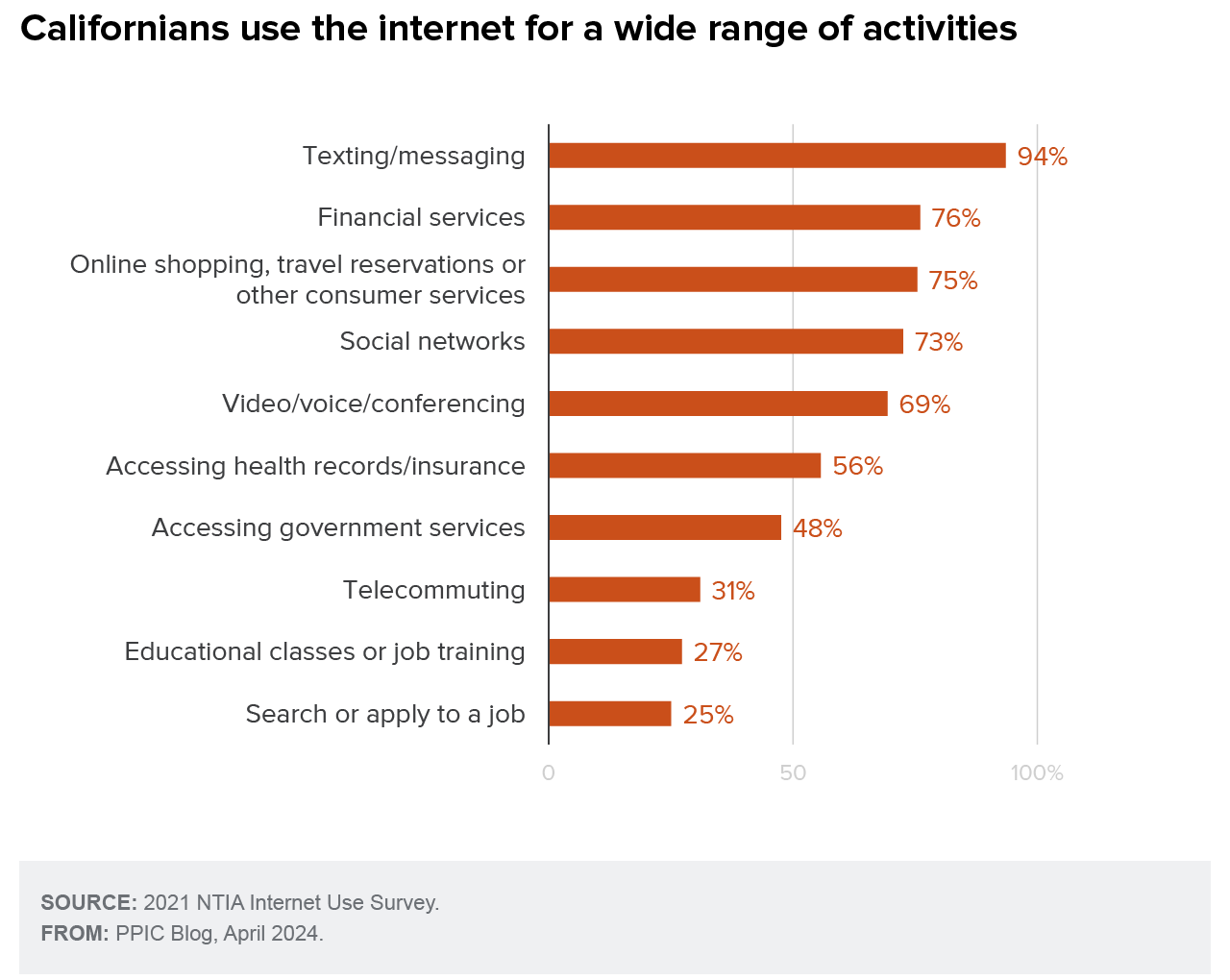 figure - Californians use the internet for a wide range of activities