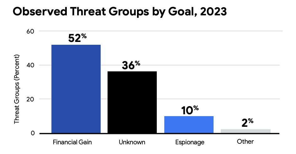 Percentage of threat groups with different motivations in 2023.